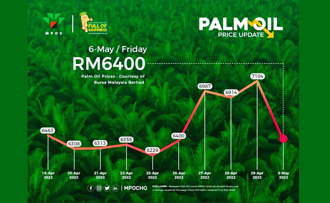 Harga CPO Global Mulai Turun