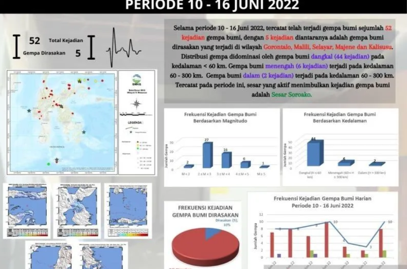 BMKG Catat Terjadi Gempa 234 Kali Selama Juni 2022 di wilayah Sulawesi