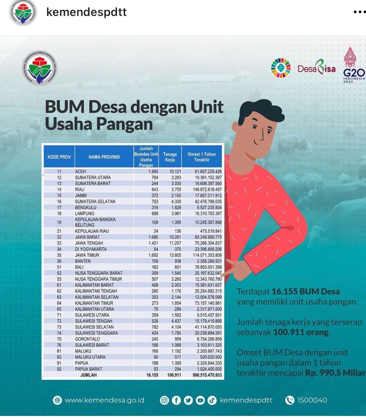BUMDesa Unit Usaha Pangan di Riau Raih Omset Terbesar di Indonesia
