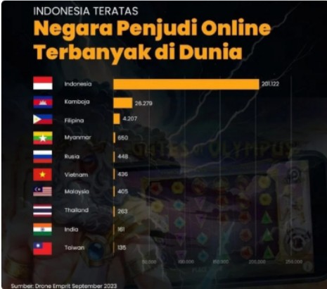 Indonesia Jadi Negara dengan Penjudi Online Terbanyak, Dokter Tifa: Yang Dapat Keuntungan Besar China