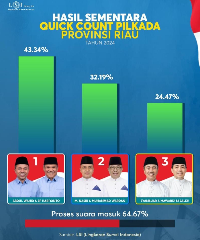 Sejumlah Calon Petahana Bertumbangan, Duet Wahid-Hariyanto Dipastikan Pimpin Riau Lima Tahun ke Depan